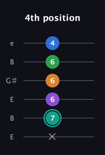 F♯ Augmented-major 9th guitar tab — 4th position (x 7 6 6 6 4) in Open E Tuning (EBEG♯BE)