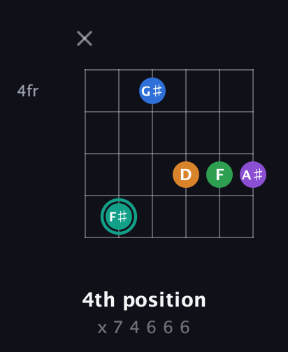 F♯ Augmented-major 9th guitar chord — 4th position (x 7 4 6 6 6) fretboard diagram in Open E Tuning (EBEG♯BE)