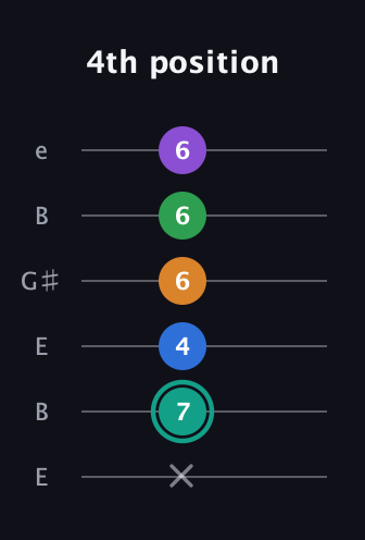 F♯ Augmented-major 9th guitar tab — 4th position (x 7 4 6 6 6) in Open E Tuning (EBEG♯BE)