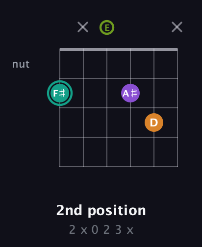 F♯ Augmented Sharp 13th guitar chord — 2nd position (2 x 0 2 3 x) fretboard diagram in Open E Tuning (EBEG♯BE)
