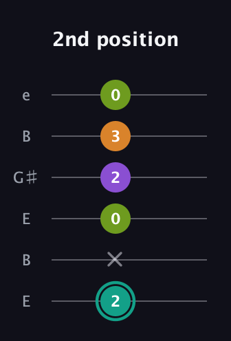 F♯ Augmented Sharp 13th guitar tab — 2nd position (2 x 0 2 3 0) in Open E Tuning (EBEG♯BE)