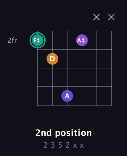 F♯ Augmented Sharp 9th guitar chord — 2nd position (2 3 5 2 x x) fretboard diagram in Open E Tuning (EBEG♯BE)