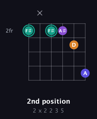F♯ Augmented Sharp 9th guitar chord — 2nd position (2 x 2 2 3 5) fretboard diagram in Open E Tuning (EBEG♯BE)