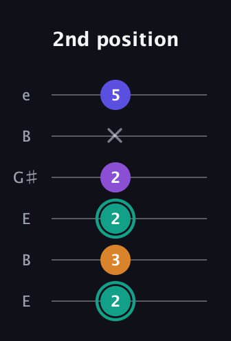 F♯ Augmented Sharp 9th guitar tab — 2nd position (2 3 2 2 x 5) in Open E Tuning (EBEG♯BE)
