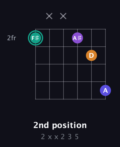 F♯ Augmented Sharp 9th guitar chord — 2nd position (2 x x 2 3 5) fretboard diagram in Open E Tuning (EBEG♯BE)