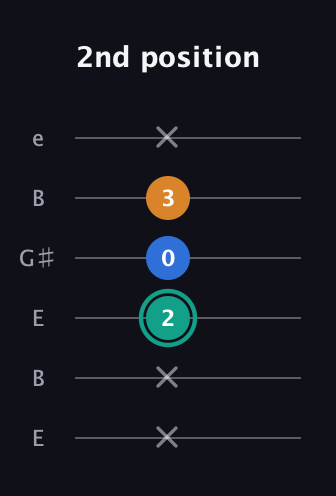 F♯ Augmented Suspended 2nd guitar tab — 2nd position (x x 2 0 3 x) in Open E Tuning (EBEG♯BE)