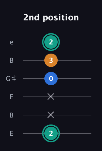 F♯ Augmented Suspended 2nd guitar tab — 2nd position (2 x x 0 3 2) in Open E Tuning (EBEG♯BE)