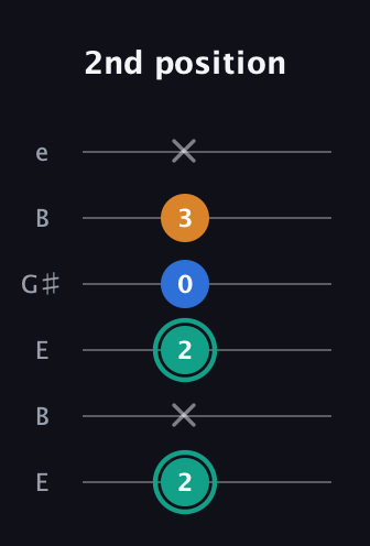 F♯ Augmented Suspended 2nd guitar tab — 2nd position (2 x 2 0 3 x) in Open E Tuning (EBEG♯BE)
