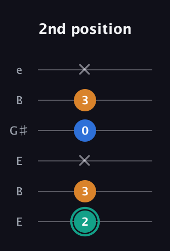 F♯ Augmented Suspended 2nd guitar tab — 2nd position (2 3 x 0 3 x) in Open E Tuning (EBEG♯BE)