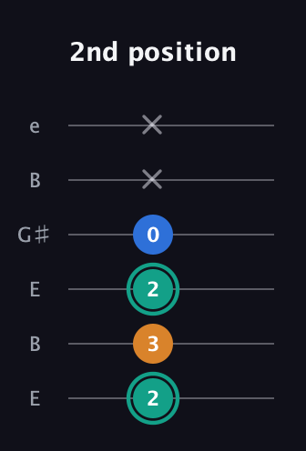 F♯ Augmented Suspended 2nd guitar tab — 2nd position (2 3 2 0 x x) in Open E Tuning (EBEG♯BE)