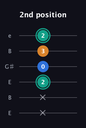 F♯ Augmented Suspended 2nd guitar tab — 2nd position (x x 2 0 3 2) in Open E Tuning (EBEG♯BE)