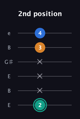 F♯ Augmented Suspended 2nd guitar tab — 2nd position (2 x x x 3 4) in Open E Tuning (EBEG♯BE)