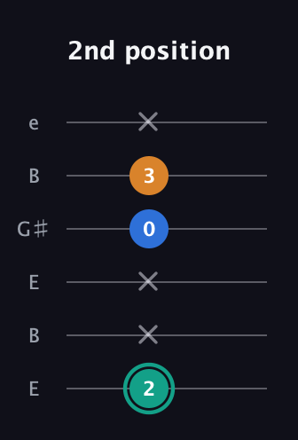 F♯ Augmented Suspended 2nd guitar tab — 2nd position (2 x x 0 3 x) in Open E Tuning (EBEG♯BE)