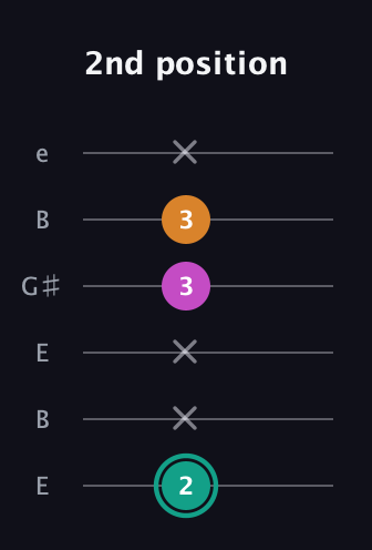 F♯ Augmented Suspended 4th guitar tab — 2nd position (2 x x 3 3 x) in Open E Tuning (EBEG♯BE)
