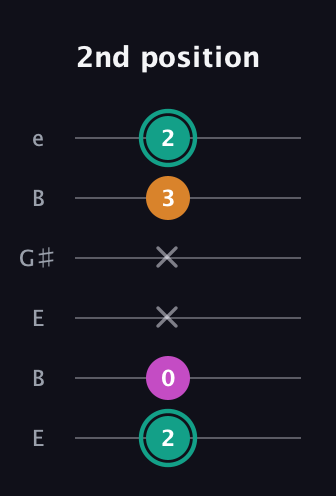 F♯ Augmented Suspended 4th guitar tab — 2nd position (2 0 x x 3 2) in Open E Tuning (EBEG♯BE)