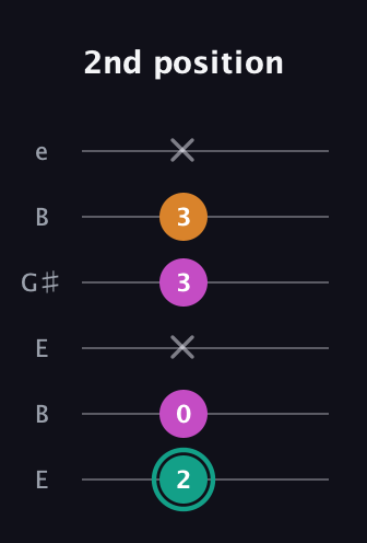 F♯ Augmented Suspended 4th guitar tab — 2nd position (2 0 x 3 3 x) in Open E Tuning (EBEG♯BE)