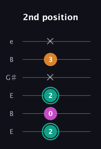 F♯ Augmented Suspended 4th guitar tab — 2nd position (2 0 2 x 3 x) in Open E Tuning (EBEG♯BE)