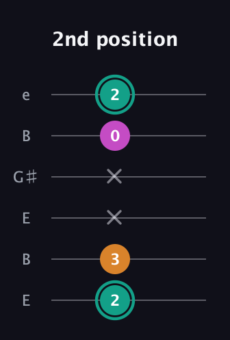 F♯ Augmented Suspended 4th guitar tab — 2nd position (2 3 x x 0 2) in Open E Tuning (EBEG♯BE)