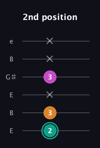 F♯ Augmented Suspended 4th guitar tab — 2nd position (2 3 x 3 x x) in Open E Tuning (EBEG♯BE)