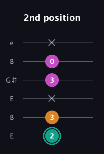 F♯ Augmented Suspended 4th guitar tab — 2nd position (2 3 x 3 0 x) in Open E Tuning (EBEG♯BE)