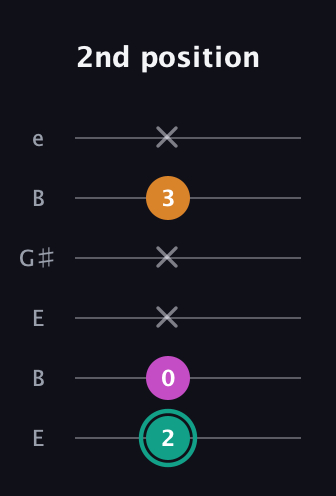 F♯ Augmented Suspended 4th guitar tab — 2nd position (2 0 x x 3 x) in Open E Tuning (EBEG♯BE)