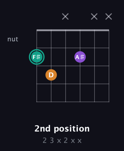F♯ Augmented guitar chord — 2nd position (2 3 x 2 x x) fretboard diagram in Open E Tuning (EBEG♯BE)