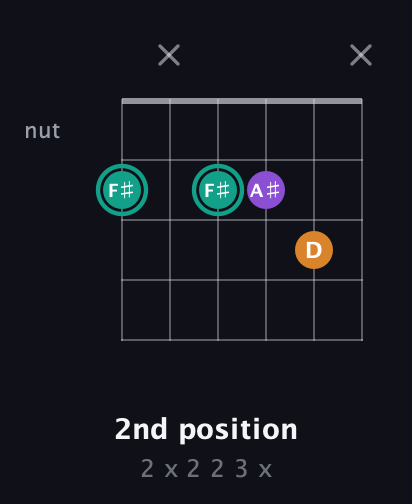 F♯ Augmented guitar chord — 2nd position (2 x 2 2 3 x) fretboard diagram in Open E Tuning (EBEG♯BE)