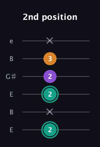 F♯ Augmented guitar tab — 2nd position (2 x 2 2 3 x) in Open E Tuning (EBEG♯BE)