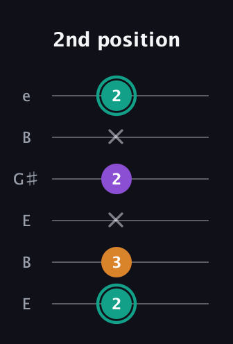 F♯ Augmented guitar tab — 2nd position (2 3 x 2 x 2) in Open E Tuning (EBEG♯BE)