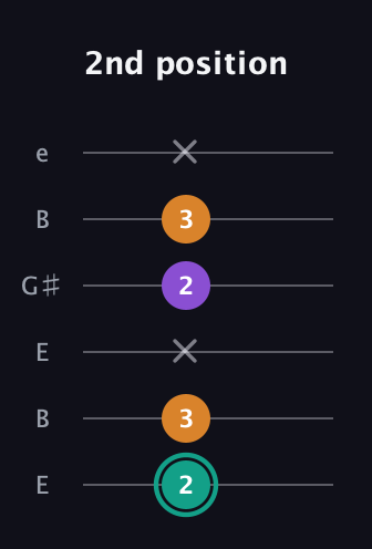 F♯ Augmented guitar tab — 2nd position (2 3 x 2 3 x) in Open E Tuning (EBEG♯BE)