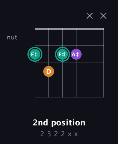 F♯ Augmented guitar chord — 2nd position (2 3 2 2 x x) fretboard diagram in Open E Tuning (EBEG♯BE)