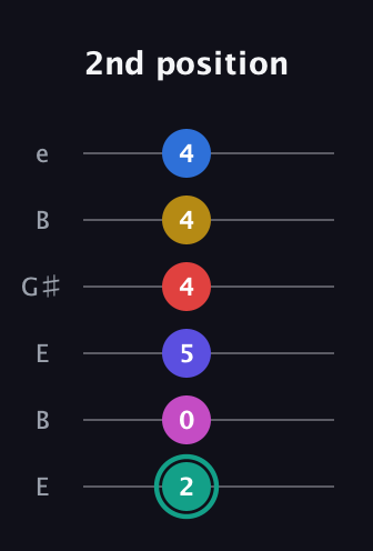 F♯ Diminished 11th Added 2nd guitar tab — 2nd position (2 0 5 4 4 4) in Open E Tuning (EBEG♯BE)