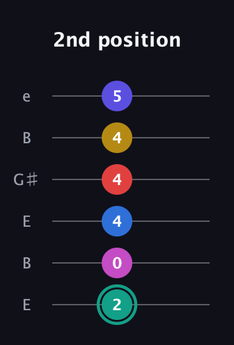 F♯ Diminished 11th Added 2nd guitar tab — 2nd position (2 0 4 4 4 5) in Open E Tuning (EBEG♯BE)