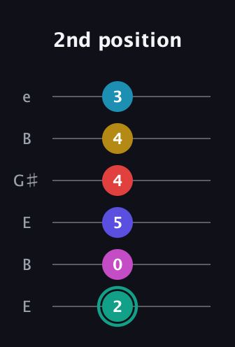 F♯ Diminished 11th Flat 9th guitar tab — 2nd position (2 0 5 4 4 3) in Open E Tuning (EBEG♯BE)