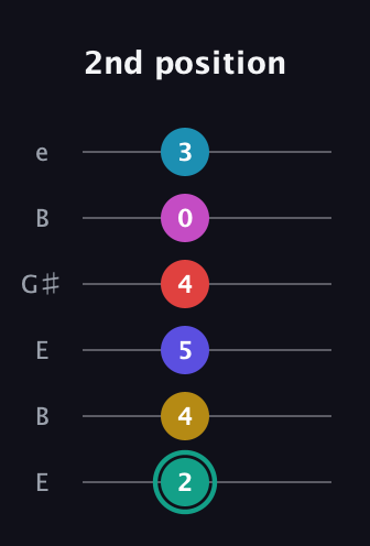 F♯ Diminished 11th Flat 9th guitar tab — 2nd position (2 4 5 4 0 3) in Open E Tuning (EBEG♯BE)
