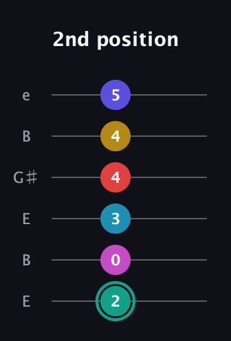 F♯ Diminished 11th Flat 9th guitar tab — 2nd position (2 0 3 4 4 5) in Open E Tuning (EBEG♯BE)
