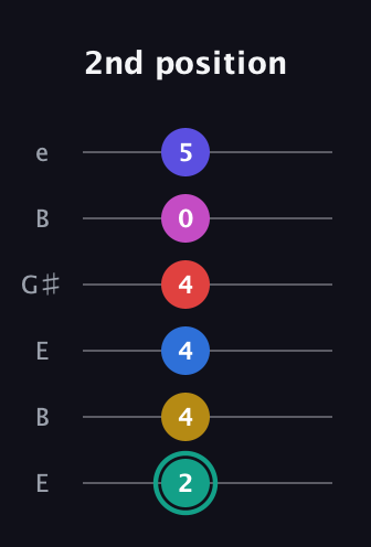 F♯ Diminished 11th guitar tab — 2nd position (2 4 4 4 0 5) in Open E Tuning (EBEG♯BE)