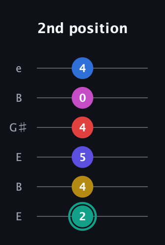 F♯ Diminished 11th guitar tab — 2nd position (2 4 5 4 0 4) in Open E Tuning (EBEG♯BE)