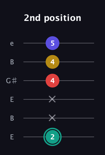 F♯ Diminished 7th Added 13th guitar tab — 2nd position (2 x x 4 4 5) in Open E Tuning (EBEG♯BE)