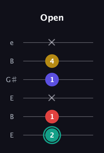 F♯ Diminished 7th Added 13th guitar tab — Open (2 1 x 1 4 x) in Open E Tuning (EBEG♯BE)