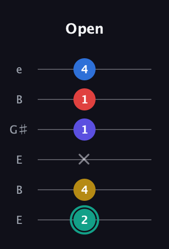 F♯ Diminished 7th Added 2nd guitar tab — Open (2 4 x 1 1 4) in Open E Tuning (EBEG♯BE)