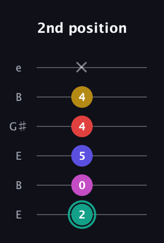 F♯ Diminished 7th Added 4th guitar tab — 2nd position (2 0 5 4 4 x) in Open E Tuning (EBEG♯BE)