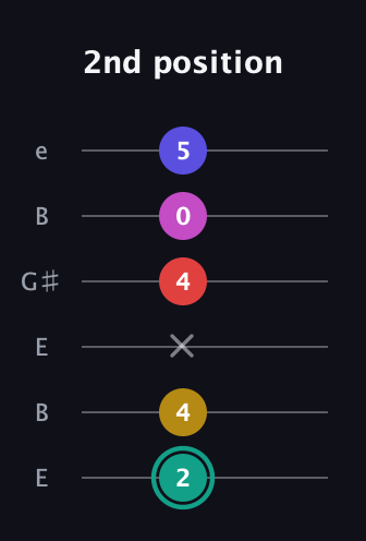 F♯ Diminished 7th Added 4th guitar tab — 2nd position (2 4 x 4 0 5) in Open E Tuning (EBEG♯BE)