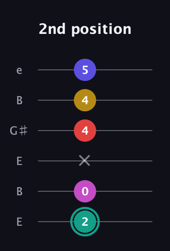 F♯ Diminished 7th Added 4th guitar tab — 2nd position (2 0 x 4 4 5) in Open E Tuning (EBEG♯BE)
