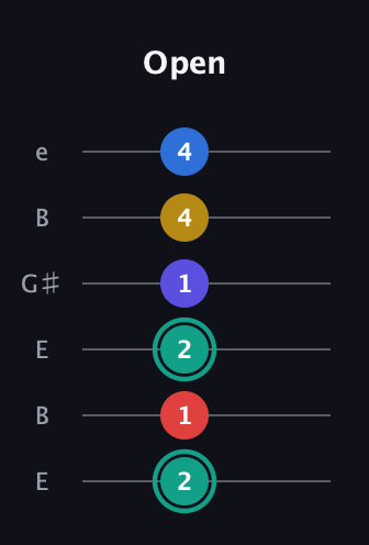F♯ Diminished 7th Added 9th guitar tab — Open (2 1 2 1 4 4) in Open E Tuning (EBEG♯BE)
