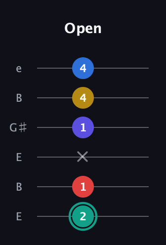 F♯ Diminished 7th Added 9th guitar tab — Open (2 1 x 1 4 4) in Open E Tuning (EBEG♯BE)