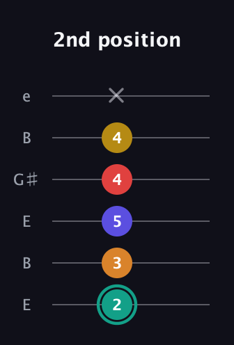 F♯ Diminished 7th Flat 13th guitar tab — 2nd position (2 3 5 4 4 x) in Open E Tuning (EBEG♯BE)