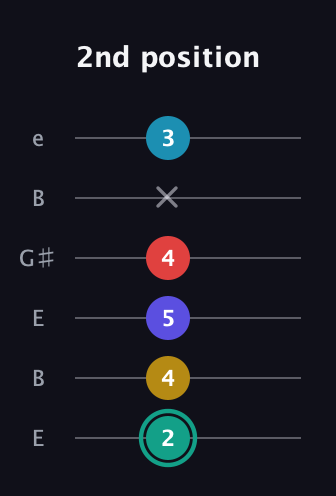 F♯ Diminished 7th Flat 9th guitar tab — 2nd position (2 4 5 4 x 3) in Open E Tuning (EBEG♯BE)