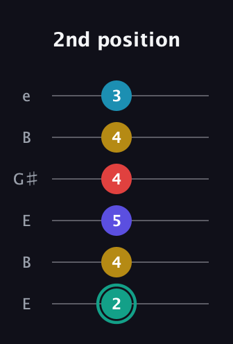 F♯ Diminished 7th Flat 9th guitar tab — 2nd position (2 4 5 4 4 3) in Open E Tuning (EBEG♯BE)