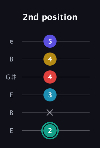F♯ Diminished 7th Flat 9th guitar tab — 2nd position (2 x 3 4 4 5) in Open E Tuning (EBEG♯BE)